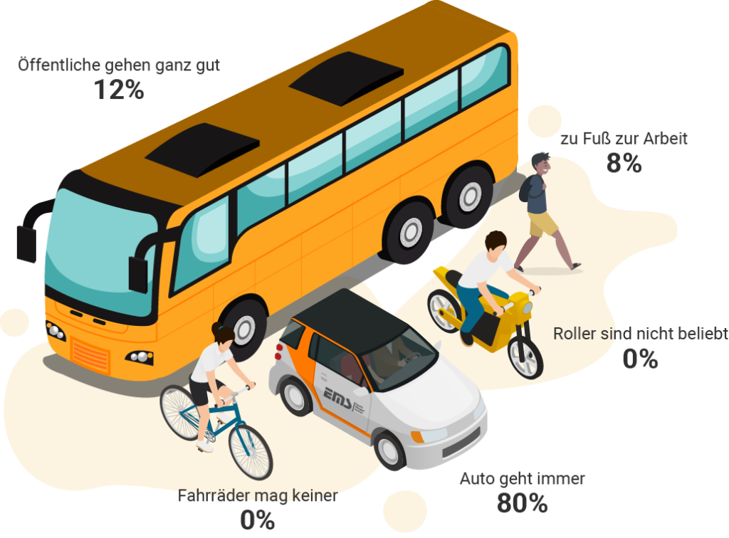Staff graphic on leisure activities: Bus, car, walking, scooter or bicycle